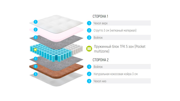 Матрас Lonax Hollo-Cocos TFK 5 Zone