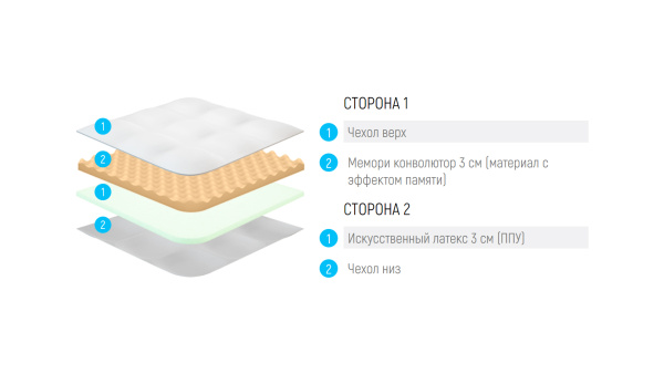 Наматрасник Lonax Relax Memory ППУ 6