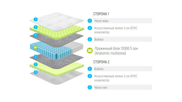 Матрас Lonax relax ппу S1000 5 Zone