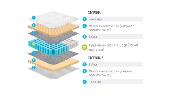 Матрас Lonax relax memory TFK 5 Zone